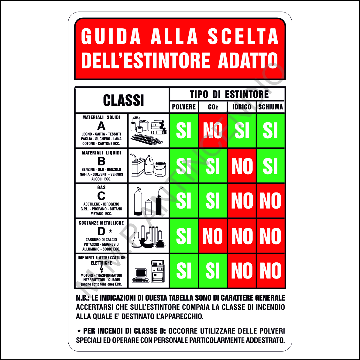 Cartello Guida alla scelta dell'estintore adatto